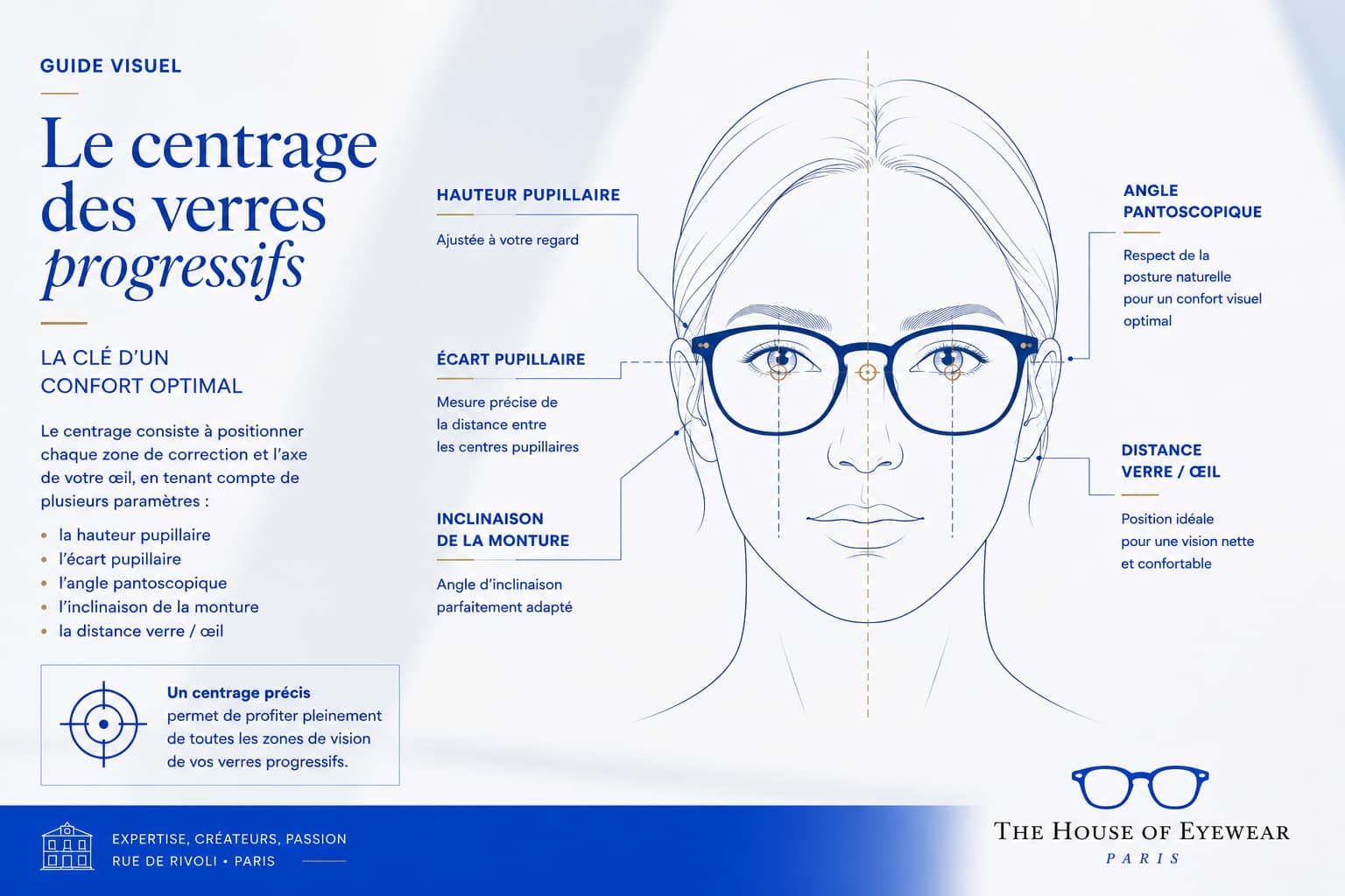 Le centrage des verres progressifs – La clé d’un confort visuel optimal | The House of Eyewear Paris Illustration du centrage des verres progressifs avec hauteur pupillaire, écart pupillaire, angle pantoscopique et distance verre-œil réalisée par The House of Eyewear, opticien expert en verres progressifs à Paris.